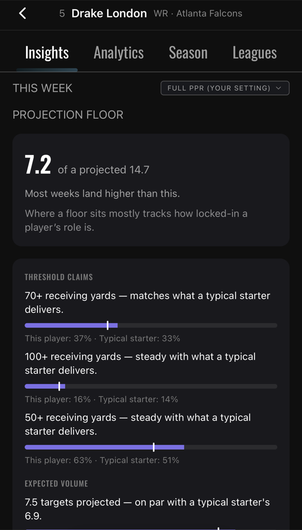 Insights screen for Drake London with the full PPR league selected: projection floor 7.2 of a projected 14.7, 7.5 targets projected.